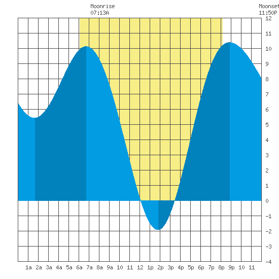 Deception Pass tide chart for Saturday, April 22, 2023