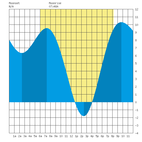 Deception Pass tide chart for Sunday, April 23, 2023