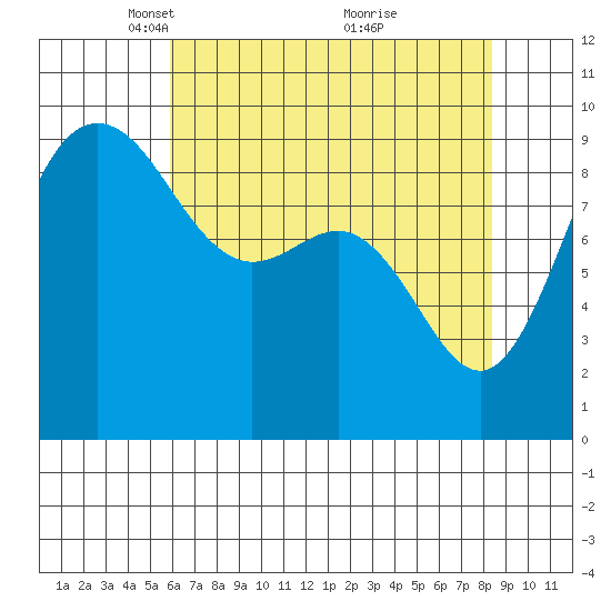 Deception Pass tide chart for Saturday, April 29, 2023
