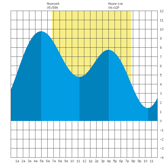 Deception Pass tide chart for Sunday, April 2, 2023