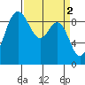 Deception Pass tide chart for Sunday, April 2, 2023