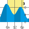 Deception Pass tide chart for Monday, April 3, 2023
