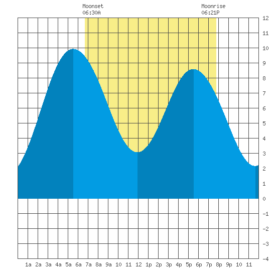 Deception Pass tide chart for Tuesday, April 4, 2023