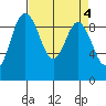 Deception Pass tide chart for Tuesday, April 4, 2023
