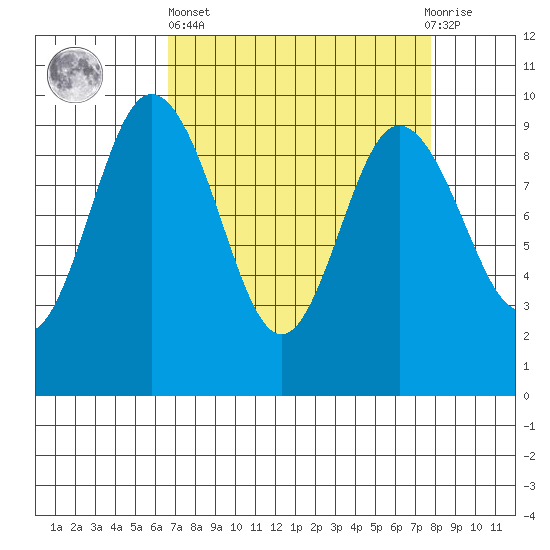 Deception Pass tide chart for Wednesday, April 5, 2023