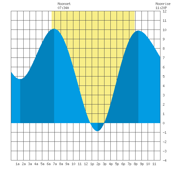 Deception Pass tide chart for Saturday, April 8, 2023
