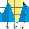 Deception Pass tide chart for Saturday, April 8, 2023