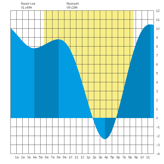 Deception Pass tide chart for Wednesday, May 10, 2023