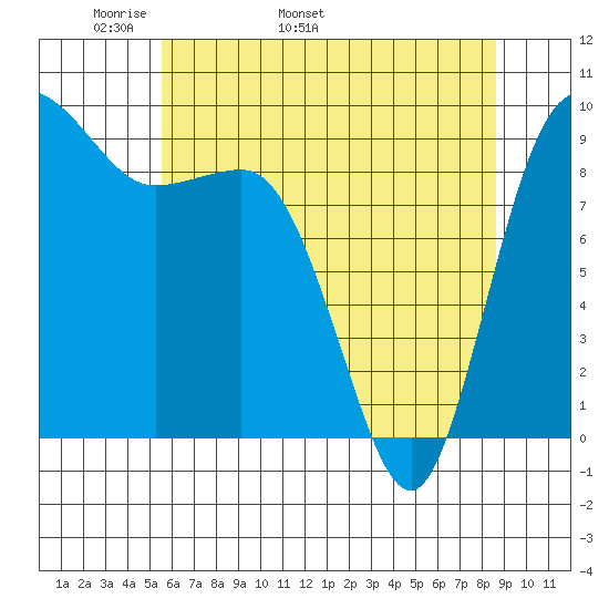 Deception Pass tide chart for Thursday, May 11, 2023