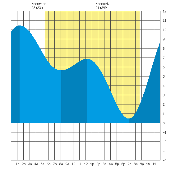 Deception Pass tide chart for Saturday, May 13, 2023