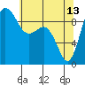 Deception Pass tide chart for Saturday, May 13, 2023