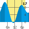 Deception Pass tide chart for Wednesday, May 17, 2023