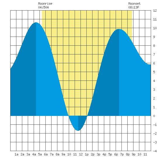 Deception Pass tide chart for Thursday, May 18, 2023