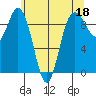 Deception Pass tide chart for Thursday, May 18, 2023