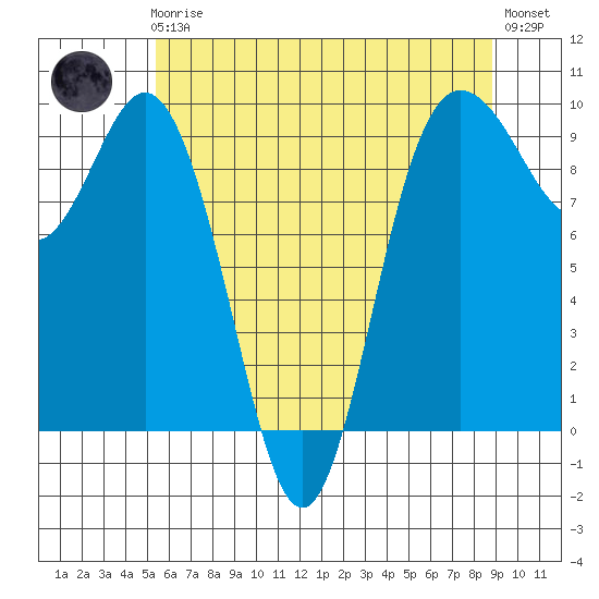 Deception Pass tide chart for Friday, May 19, 2023
