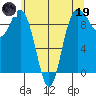 Deception Pass tide chart for Friday, May 19, 2023