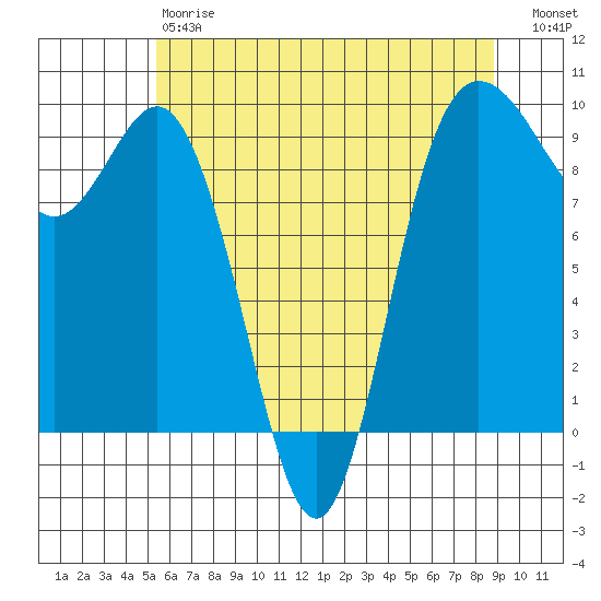Deception Pass tide chart for Saturday, May 20, 2023