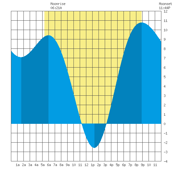 Deception Pass tide chart for Sunday, May 21, 2023