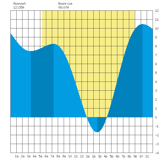 Deception Pass tide chart for Tuesday, May 23, 2023