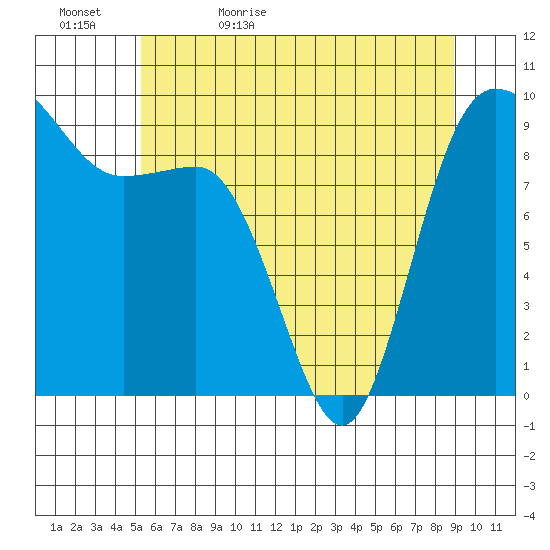 Deception Pass tide chart for Wednesday, May 24, 2023