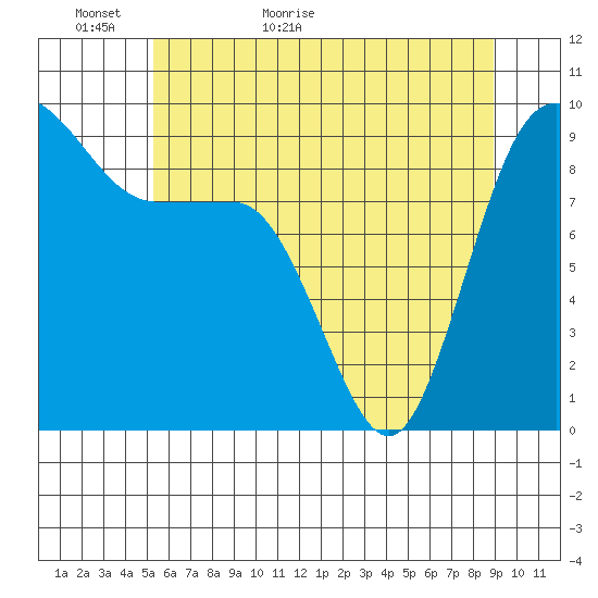 Deception Pass tide chart for Thursday, May 25, 2023