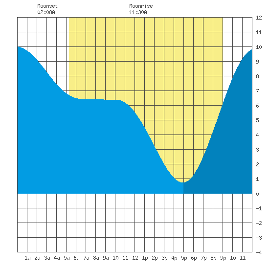 Deception Pass tide chart for Friday, May 26, 2023