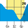 Deception Pass tide chart for Friday, May 26, 2023