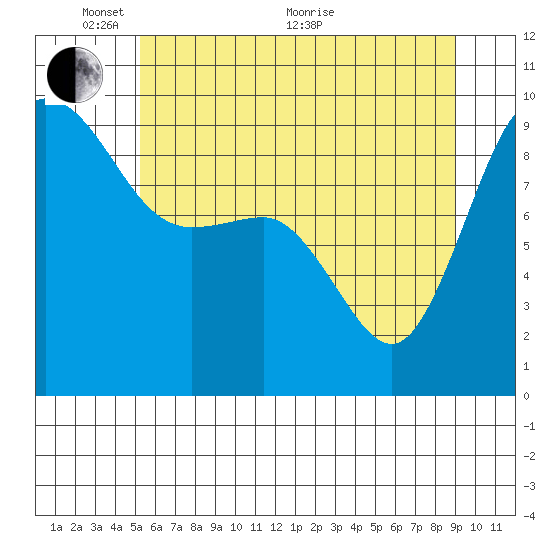 Deception Pass tide chart for Saturday, May 27, 2023