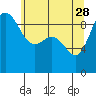 Deception Pass tide chart for Sunday, May 28, 2023