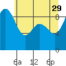 Deception Pass tide chart for Monday, May 29, 2023