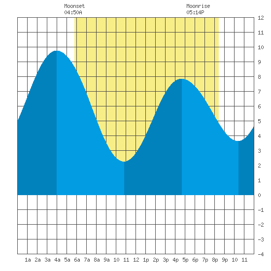 Deception Pass tide chart for Tuesday, May 2, 2023