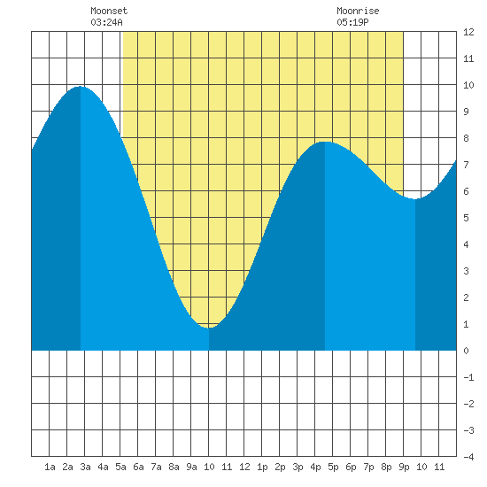 Deception Pass tide chart for Wednesday, May 31, 2023