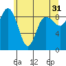 Deception Pass tide chart for Wednesday, May 31, 2023