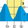Deception Pass tide chart for Wednesday, May 3, 2023