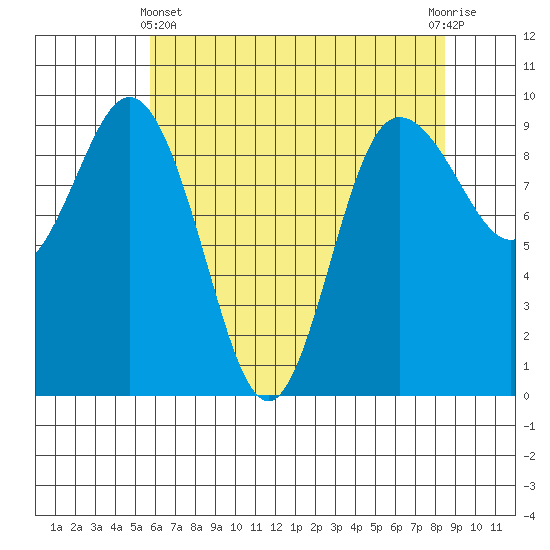 Deception Pass tide chart for Thursday, May 4, 2023