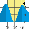 Deception Pass tide chart for Thursday, May 4, 2023
