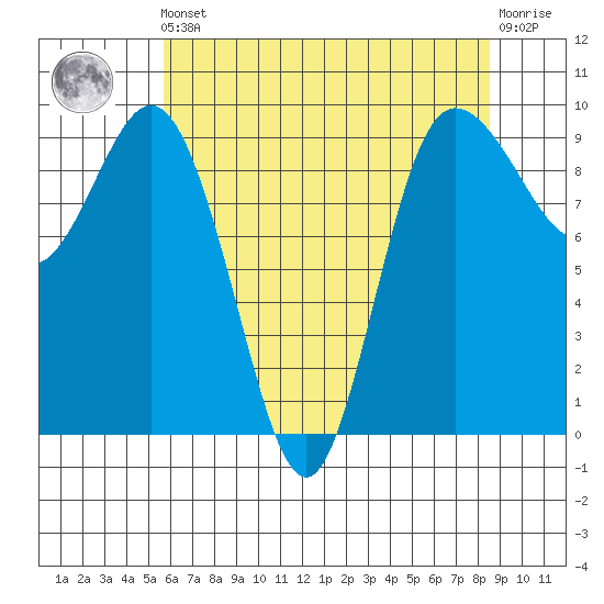 Deception Pass tide chart for Friday, May 5, 2023