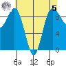 Deception Pass tide chart for Friday, May 5, 2023