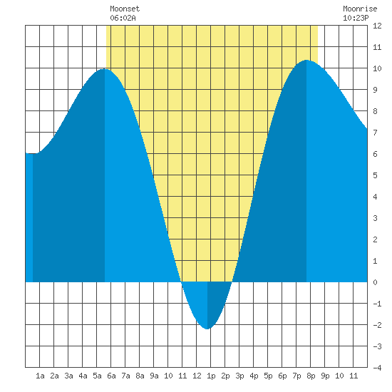 Deception Pass tide chart for Saturday, May 6, 2023
