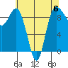 Deception Pass tide chart for Saturday, May 6, 2023
