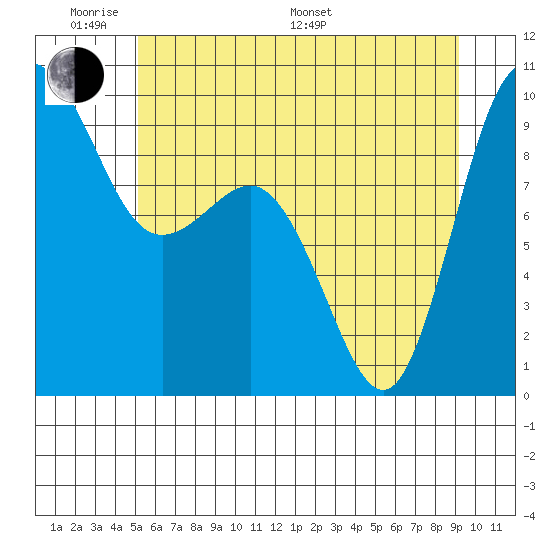 Deception Pass tide chart for Saturday, June 10, 2023