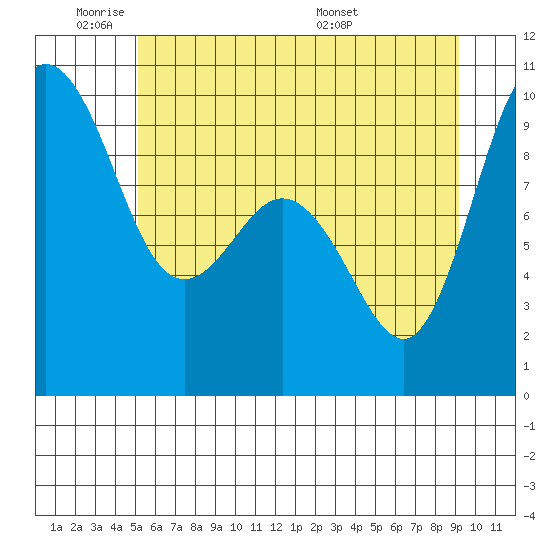 Deception Pass tide chart for Sunday, June 11, 2023