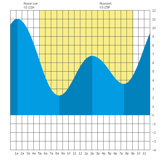 Deception Pass tide chart for Monday, June 12, 2023