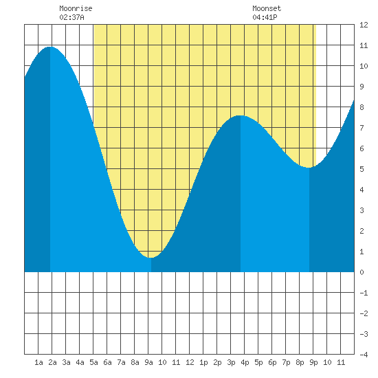 Deception Pass tide chart for Tuesday, June 13, 2023