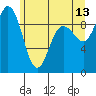 Deception Pass tide chart for Tuesday, June 13, 2023