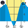 Deception Pass tide chart for Saturday, June 17, 2023