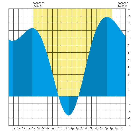 Deception Pass tide chart for Sunday, June 18, 2023