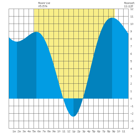 Deception Pass tide chart for Monday, June 19, 2023