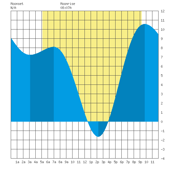 Deception Pass tide chart for Wednesday, June 21, 2023