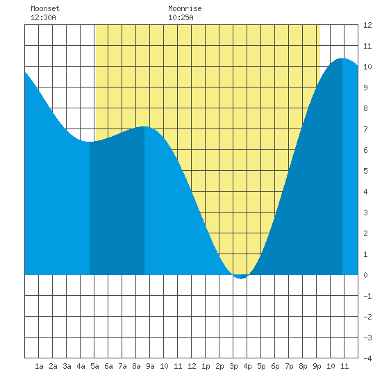 Deception Pass tide chart for Friday, June 23, 2023